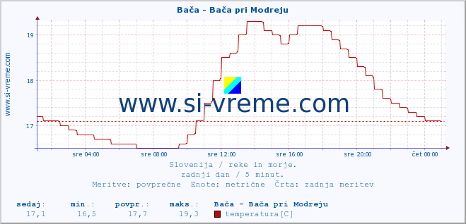 POVPREČJE :: Bača - Bača pri Modreju :: temperatura | pretok | višina :: zadnji dan / 5 minut.