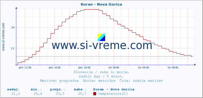 POVPREČJE :: Koren - Nova Gorica :: temperatura | pretok | višina :: zadnji dan / 5 minut.