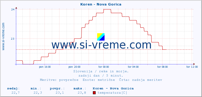 POVPREČJE :: Koren - Nova Gorica :: temperatura | pretok | višina :: zadnji dan / 5 minut.