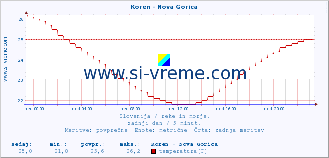 POVPREČJE :: Koren - Nova Gorica :: temperatura | pretok | višina :: zadnji dan / 5 minut.