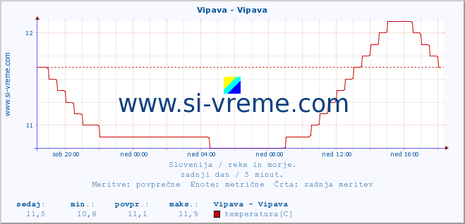 POVPREČJE :: Vipava - Vipava :: temperatura | pretok | višina :: zadnji dan / 5 minut.