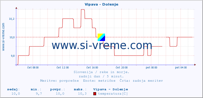 POVPREČJE :: Vipava - Dolenje :: temperatura | pretok | višina :: zadnji dan / 5 minut.