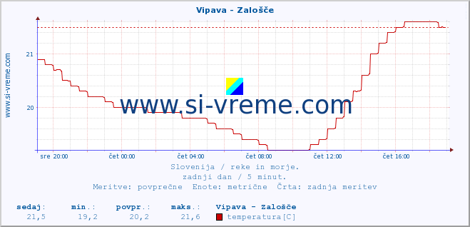 POVPREČJE :: Vipava - Zalošče :: temperatura | pretok | višina :: zadnji dan / 5 minut.