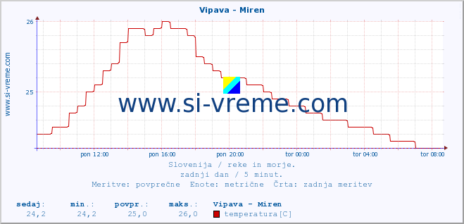 POVPREČJE :: Vipava - Miren :: temperatura | pretok | višina :: zadnji dan / 5 minut.