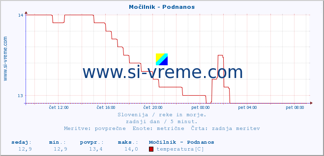 POVPREČJE :: Močilnik - Podnanos :: temperatura | pretok | višina :: zadnji dan / 5 minut.