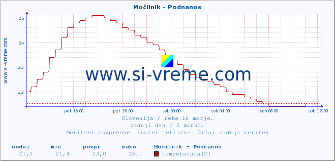 POVPREČJE :: Močilnik - Podnanos :: temperatura | pretok | višina :: zadnji dan / 5 minut.