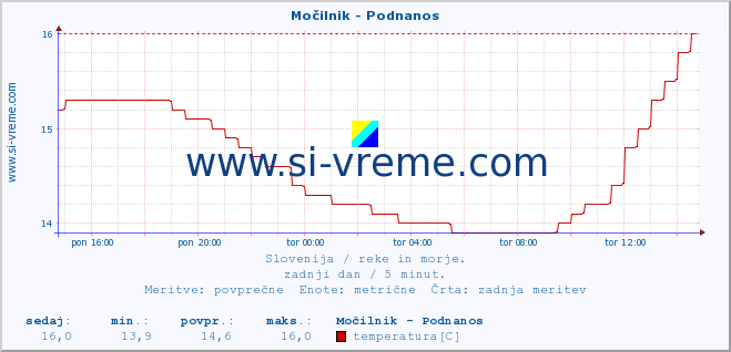 POVPREČJE :: Močilnik - Podnanos :: temperatura | pretok | višina :: zadnji dan / 5 minut.