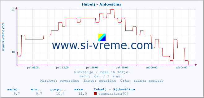 POVPREČJE :: Hubelj - Ajdovščina :: temperatura | pretok | višina :: zadnji dan / 5 minut.