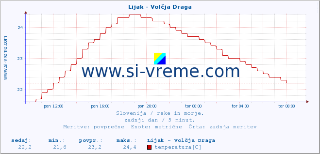 POVPREČJE :: Lijak - Volčja Draga :: temperatura | pretok | višina :: zadnji dan / 5 minut.