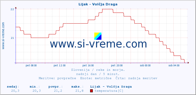 POVPREČJE :: Lijak - Volčja Draga :: temperatura | pretok | višina :: zadnji dan / 5 minut.