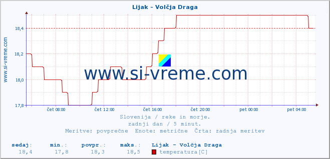 POVPREČJE :: Lijak - Volčja Draga :: temperatura | pretok | višina :: zadnji dan / 5 minut.