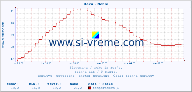 POVPREČJE :: Reka - Neblo :: temperatura | pretok | višina :: zadnji dan / 5 minut.