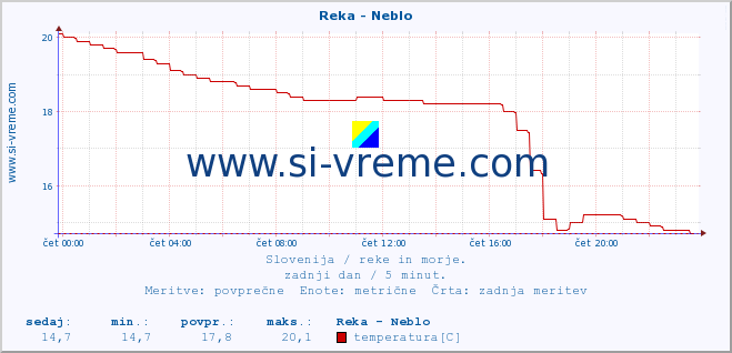 POVPREČJE :: Reka - Neblo :: temperatura | pretok | višina :: zadnji dan / 5 minut.