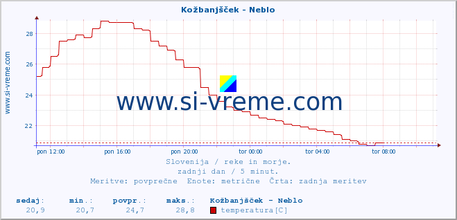 POVPREČJE :: Kožbanjšček - Neblo :: temperatura | pretok | višina :: zadnji dan / 5 minut.