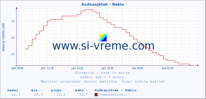 POVPREČJE :: Kožbanjšček - Neblo :: temperatura | pretok | višina :: zadnji dan / 5 minut.