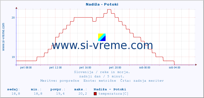 POVPREČJE :: Nadiža - Potoki :: temperatura | pretok | višina :: zadnji dan / 5 minut.