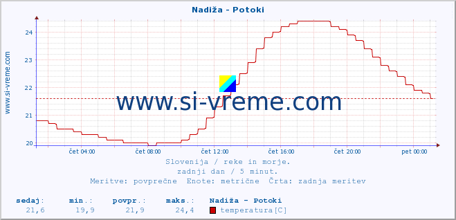 POVPREČJE :: Nadiža - Potoki :: temperatura | pretok | višina :: zadnji dan / 5 minut.