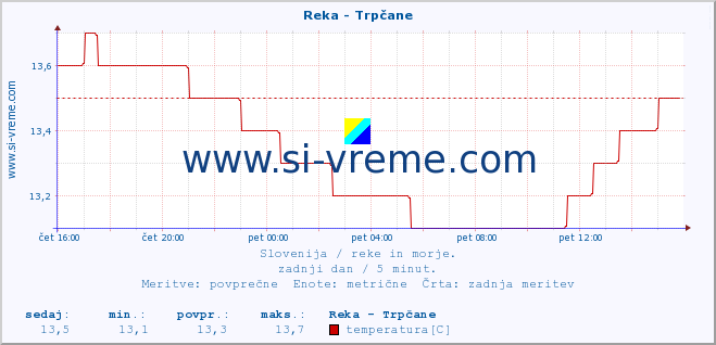 POVPREČJE :: Reka - Trpčane :: temperatura | pretok | višina :: zadnji dan / 5 minut.