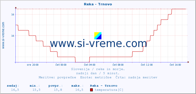 POVPREČJE :: Reka - Trnovo :: temperatura | pretok | višina :: zadnji dan / 5 minut.