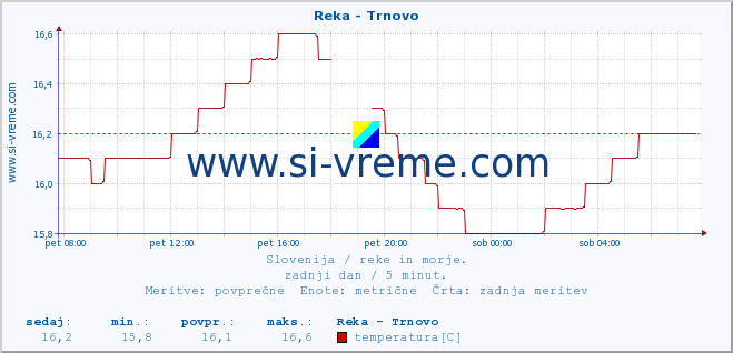 POVPREČJE :: Reka - Trnovo :: temperatura | pretok | višina :: zadnji dan / 5 minut.