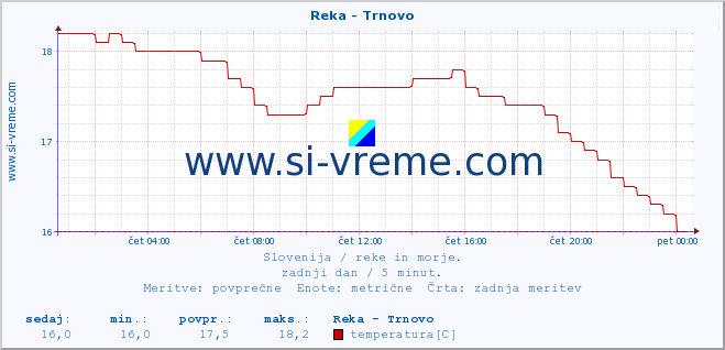 POVPREČJE :: Reka - Trnovo :: temperatura | pretok | višina :: zadnji dan / 5 minut.