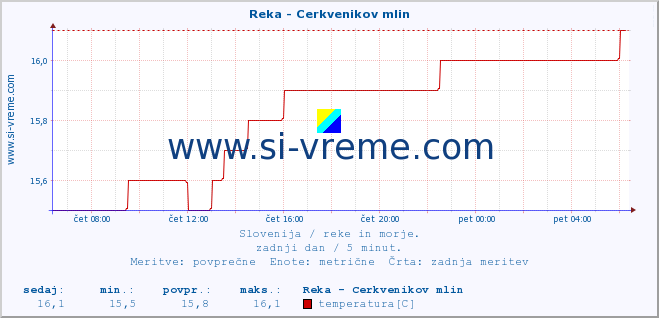 POVPREČJE :: Reka - Cerkvenikov mlin :: temperatura | pretok | višina :: zadnji dan / 5 minut.