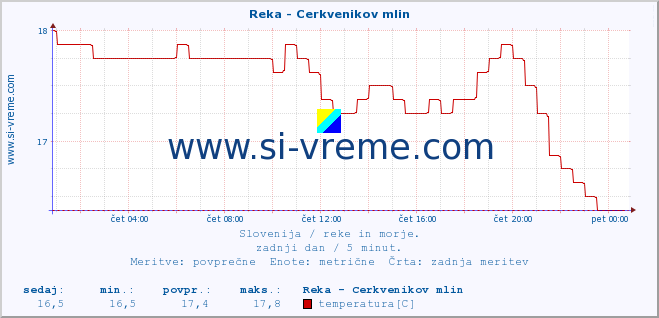 POVPREČJE :: Reka - Cerkvenikov mlin :: temperatura | pretok | višina :: zadnji dan / 5 minut.