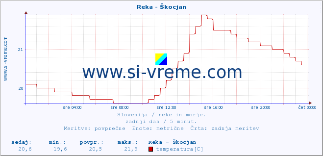 POVPREČJE :: Reka - Škocjan :: temperatura | pretok | višina :: zadnji dan / 5 minut.