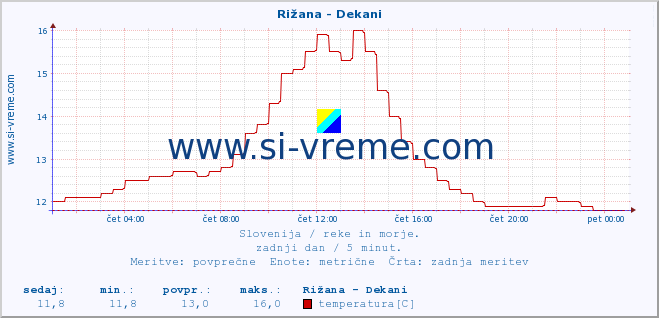 POVPREČJE :: Rižana - Dekani :: temperatura | pretok | višina :: zadnji dan / 5 minut.