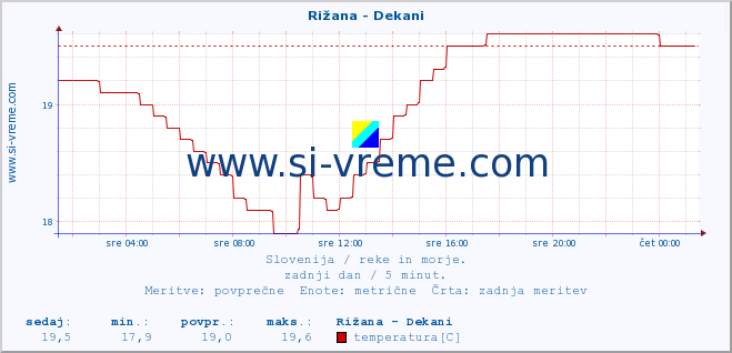 POVPREČJE :: Rižana - Dekani :: temperatura | pretok | višina :: zadnji dan / 5 minut.