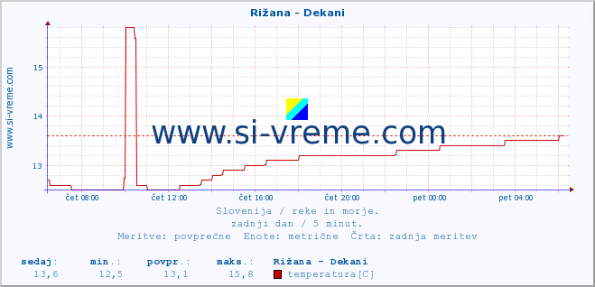 POVPREČJE :: Rižana - Dekani :: temperatura | pretok | višina :: zadnji dan / 5 minut.