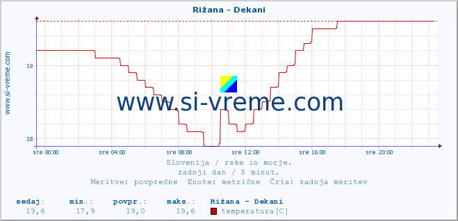 POVPREČJE :: Rižana - Dekani :: temperatura | pretok | višina :: zadnji dan / 5 minut.