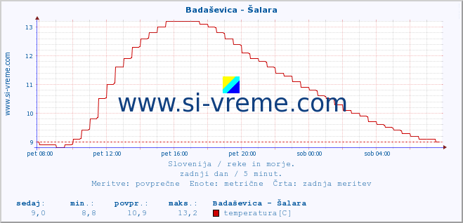 POVPREČJE :: Badaševica - Šalara :: temperatura | pretok | višina :: zadnji dan / 5 minut.