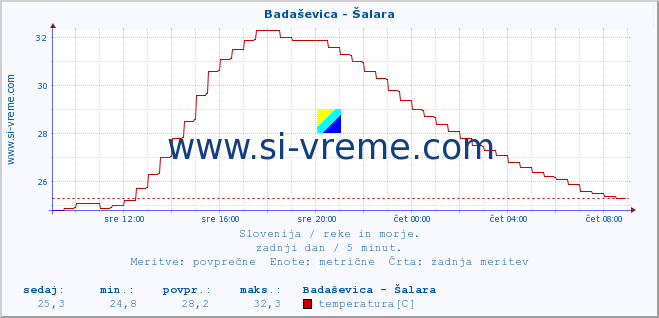 POVPREČJE :: Badaševica - Šalara :: temperatura | pretok | višina :: zadnji dan / 5 minut.