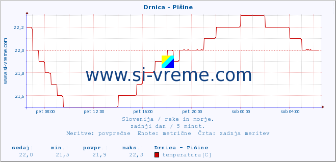 POVPREČJE :: Drnica - Pišine :: temperatura | pretok | višina :: zadnji dan / 5 minut.