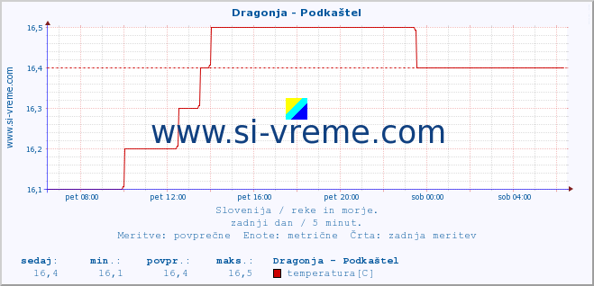 POVPREČJE :: Dragonja - Podkaštel :: temperatura | pretok | višina :: zadnji dan / 5 minut.