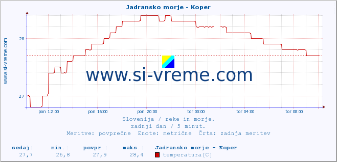 POVPREČJE :: Jadransko morje - Koper :: temperatura | pretok | višina :: zadnji dan / 5 minut.