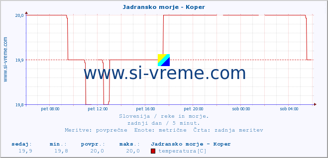 POVPREČJE :: Jadransko morje - Koper :: temperatura | pretok | višina :: zadnji dan / 5 minut.