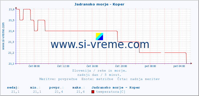 POVPREČJE :: Jadransko morje - Koper :: temperatura | pretok | višina :: zadnji dan / 5 minut.