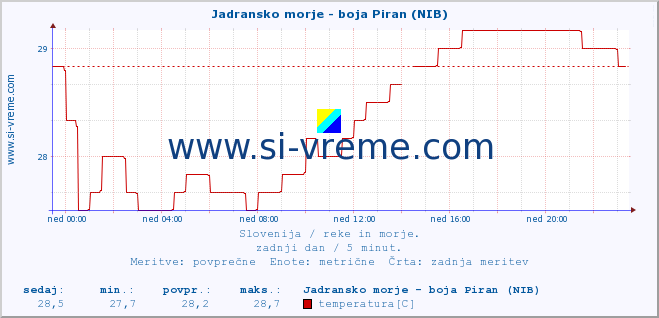 POVPREČJE :: Jadransko morje - boja Piran (NIB) :: temperatura | pretok | višina :: zadnji dan / 5 minut.