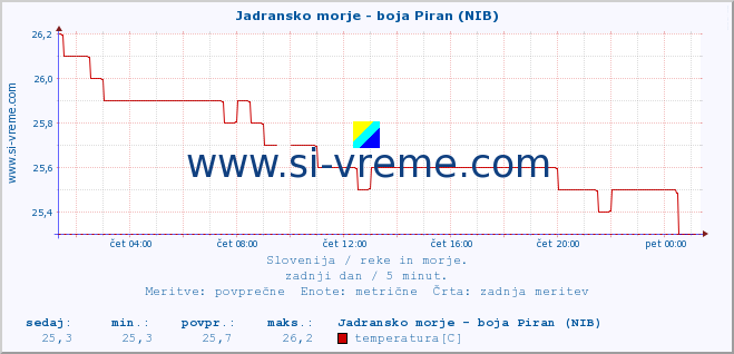 POVPREČJE :: Jadransko morje - boja Piran (NIB) :: temperatura | pretok | višina :: zadnji dan / 5 minut.