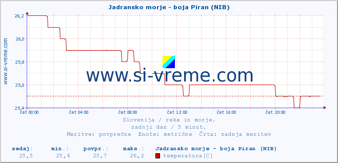 POVPREČJE :: Jadransko morje - boja Piran (NIB) :: temperatura | pretok | višina :: zadnji dan / 5 minut.