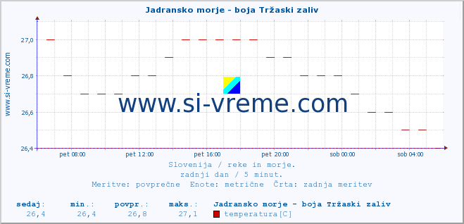 POVPREČJE :: Jadransko morje - boja Tržaski zaliv :: temperatura | pretok | višina :: zadnji dan / 5 minut.