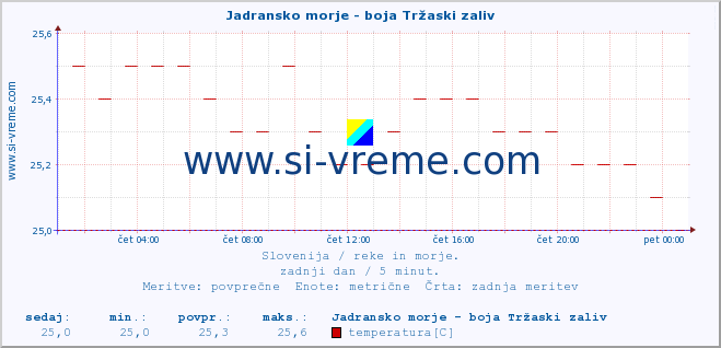 POVPREČJE :: Jadransko morje - boja Tržaski zaliv :: temperatura | pretok | višina :: zadnji dan / 5 minut.