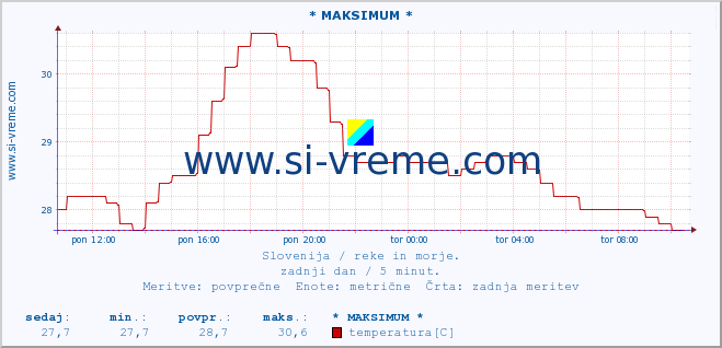 POVPREČJE :: * MAKSIMUM * :: temperatura | pretok | višina :: zadnji dan / 5 minut.