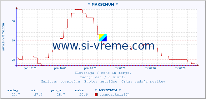 POVPREČJE :: * MAKSIMUM * :: temperatura | pretok | višina :: zadnji dan / 5 minut.