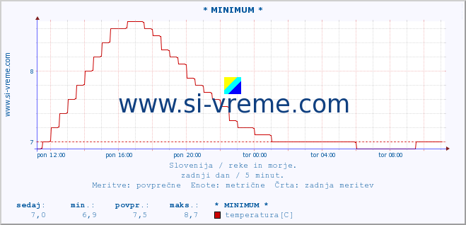 POVPREČJE :: * MINIMUM * :: temperatura | pretok | višina :: zadnji dan / 5 minut.