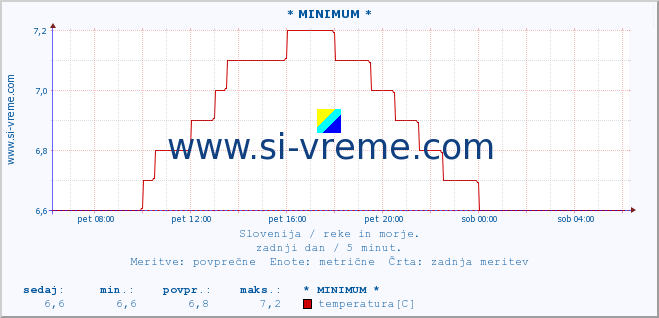 POVPREČJE :: * MINIMUM * :: temperatura | pretok | višina :: zadnji dan / 5 minut.