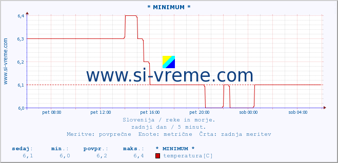 POVPREČJE :: * MINIMUM * :: temperatura | pretok | višina :: zadnji dan / 5 minut.