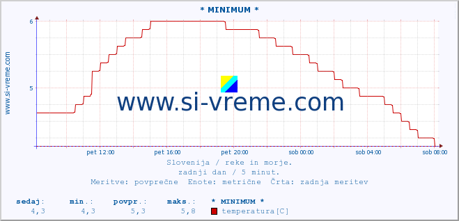 POVPREČJE :: * MINIMUM * :: temperatura | pretok | višina :: zadnji dan / 5 minut.